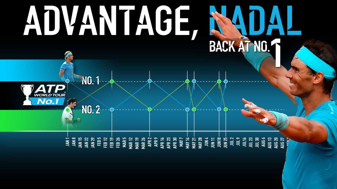 ¿Cuántas victorias necesita Nadal para salir de Wimbledon como número uno?